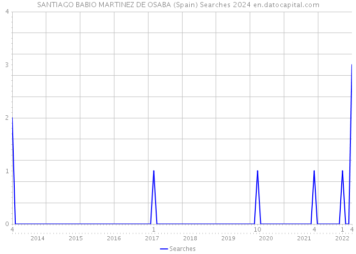 SANTIAGO BABIO MARTINEZ DE OSABA (Spain) Searches 2024 