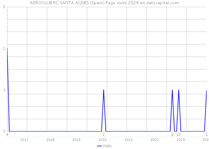 AEROCLUB RC SANTA AGNES (Spain) Page visits 2024 