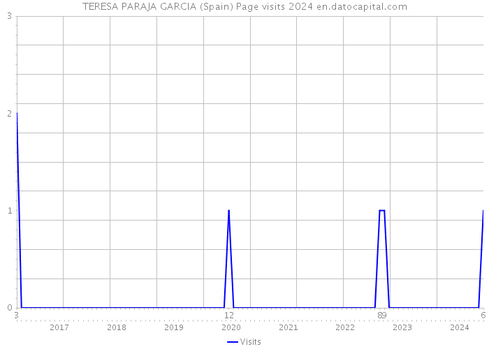 TERESA PARAJA GARCIA (Spain) Page visits 2024 