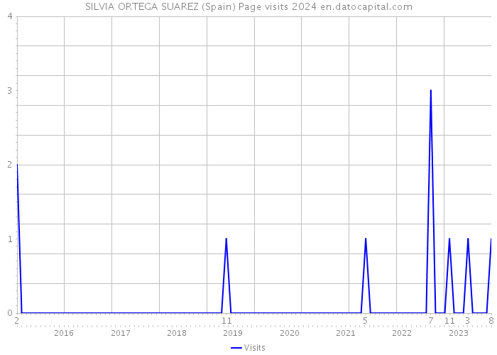 SILVIA ORTEGA SUAREZ (Spain) Page visits 2024 