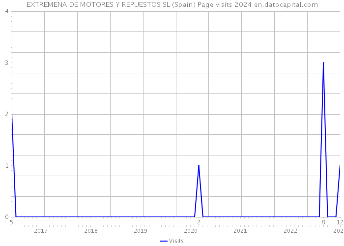 EXTREMENA DE MOTORES Y REPUESTOS SL (Spain) Page visits 2024 