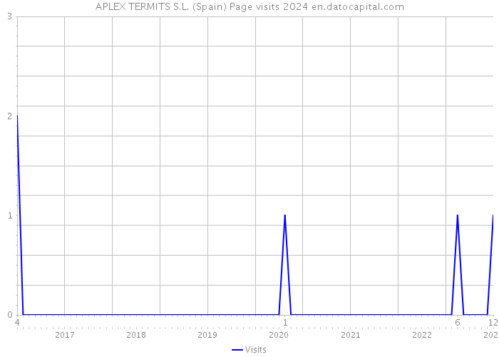 APLEX TERMITS S.L. (Spain) Page visits 2024 