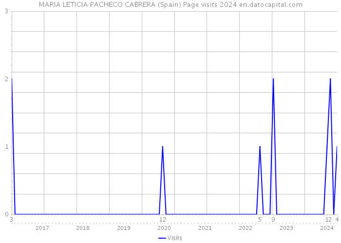 MARIA LETICIA PACHECO CABRERA (Spain) Page visits 2024 