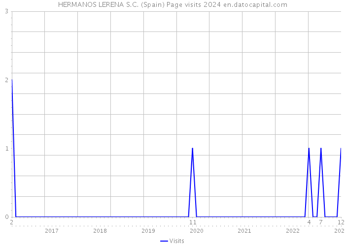 HERMANOS LERENA S.C. (Spain) Page visits 2024 