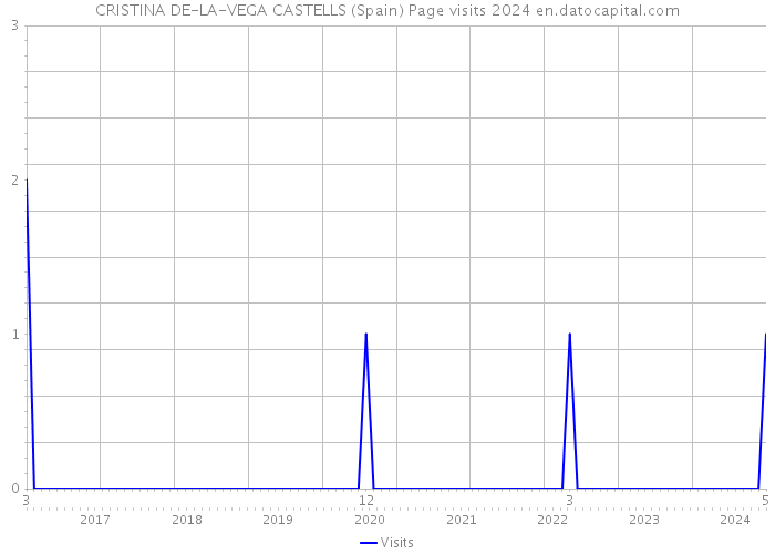 CRISTINA DE-LA-VEGA CASTELLS (Spain) Page visits 2024 
