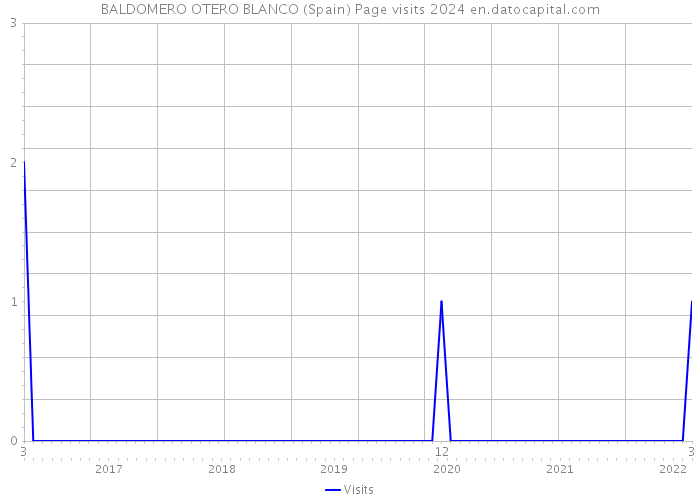 BALDOMERO OTERO BLANCO (Spain) Page visits 2024 