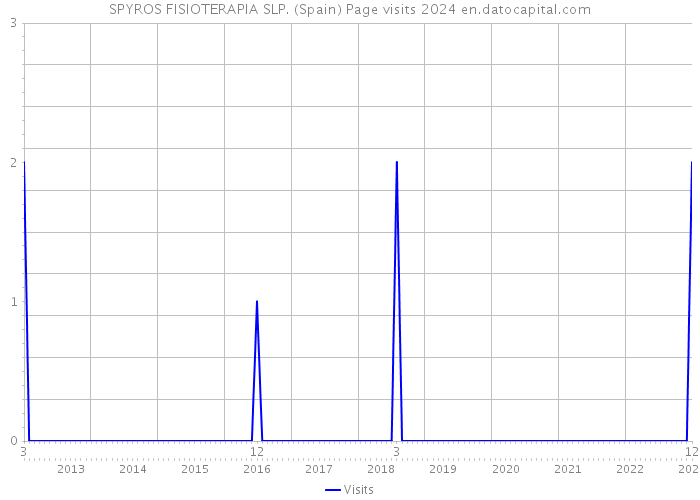 SPYROS FISIOTERAPIA SLP. (Spain) Page visits 2024 