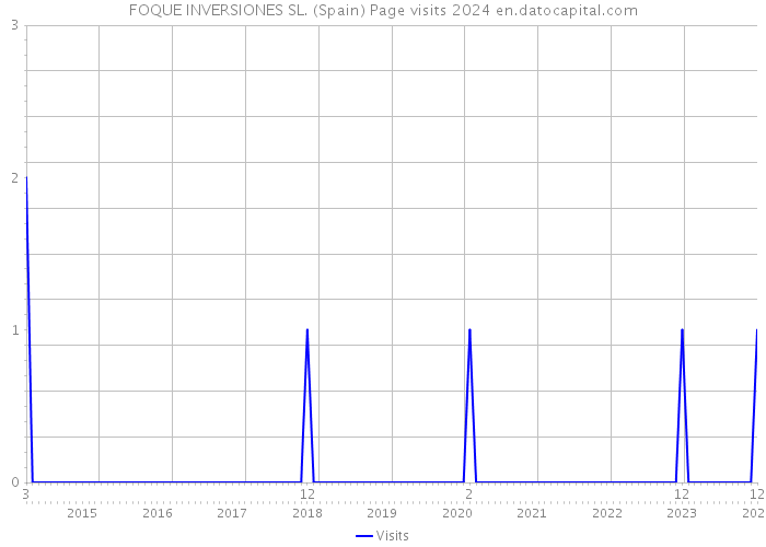 FOQUE INVERSIONES SL. (Spain) Page visits 2024 
