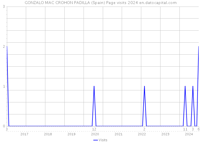 GONZALO MAC CROHON PADILLA (Spain) Page visits 2024 