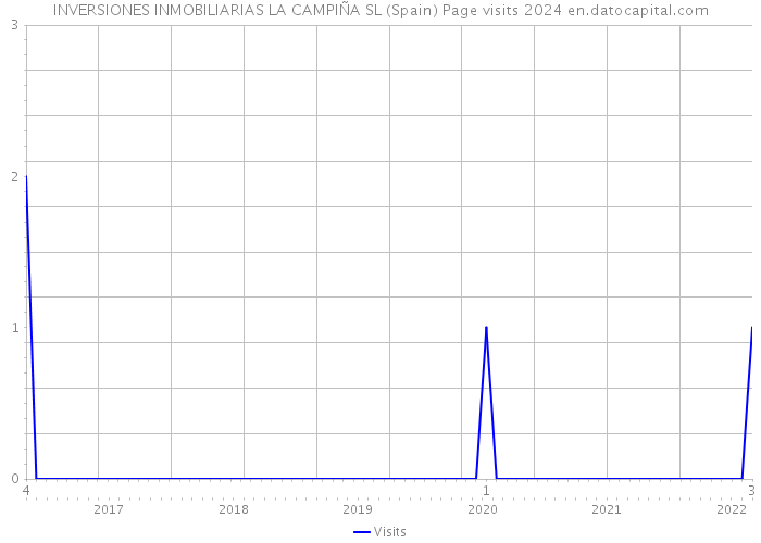 INVERSIONES INMOBILIARIAS LA CAMPIÑA SL (Spain) Page visits 2024 