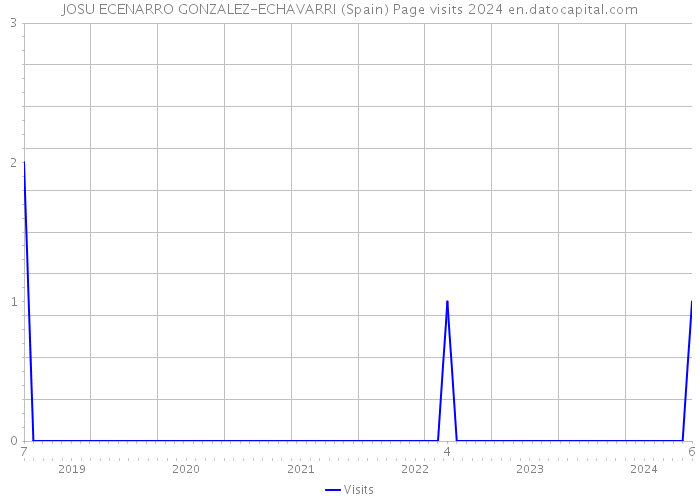 JOSU ECENARRO GONZALEZ-ECHAVARRI (Spain) Page visits 2024 