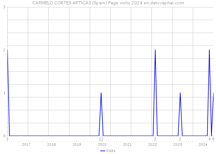 CARMELO CORTES ARTIGAS (Spain) Page visits 2024 