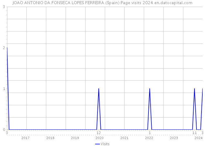 JOAO ANTONIO DA FONSECA LOPES FERREIRA (Spain) Page visits 2024 