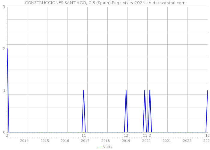 CONSTRUCCIONES SANTIAGO, C.B (Spain) Page visits 2024 