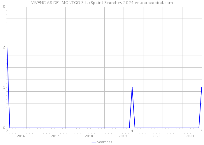 VIVENCIAS DEL MONTGO S.L. (Spain) Searches 2024 