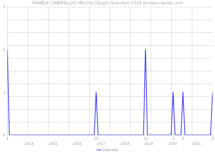 PAMELA CABANILLAS VELICIA (Spain) Searches 2024 