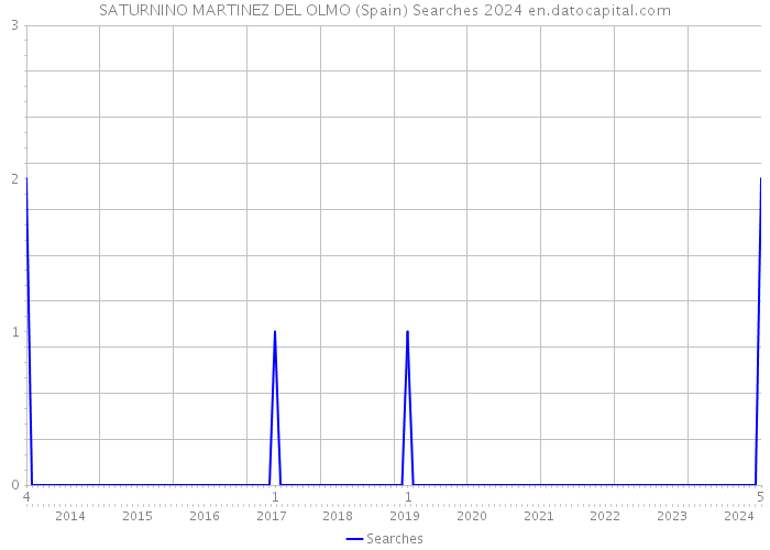 SATURNINO MARTINEZ DEL OLMO (Spain) Searches 2024 