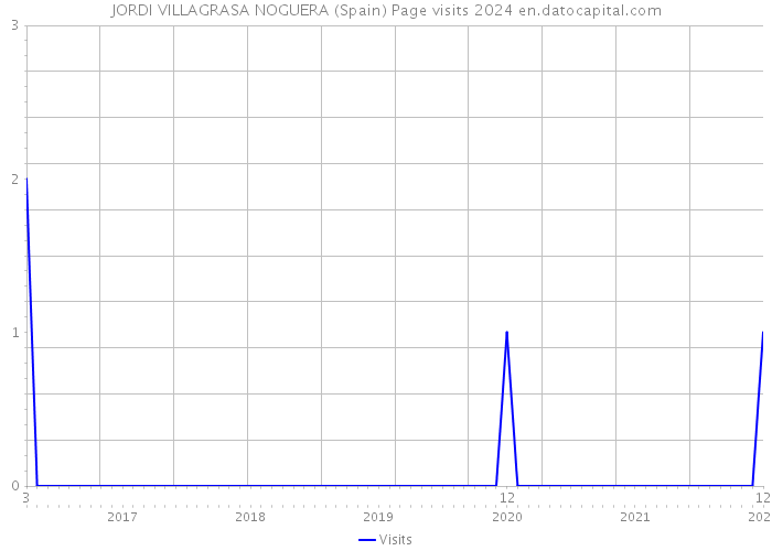 JORDI VILLAGRASA NOGUERA (Spain) Page visits 2024 