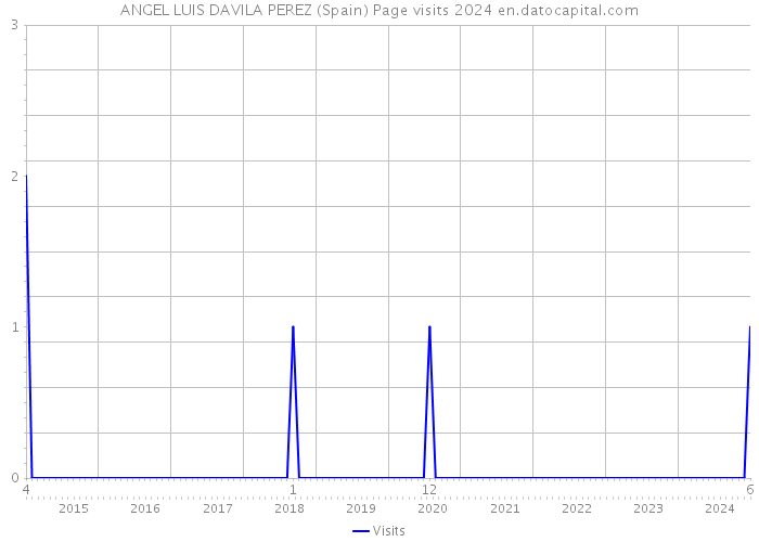 ANGEL LUIS DAVILA PEREZ (Spain) Page visits 2024 