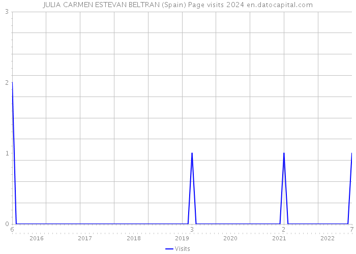 JULIA CARMEN ESTEVAN BELTRAN (Spain) Page visits 2024 