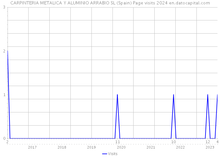 CARPINTERIA METALICA Y ALUMINIO ARRABIO SL (Spain) Page visits 2024 