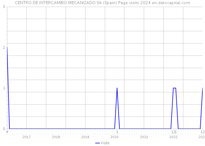 CENTRO DE INTERCAMBIO MECANIZADO SA (Spain) Page visits 2024 