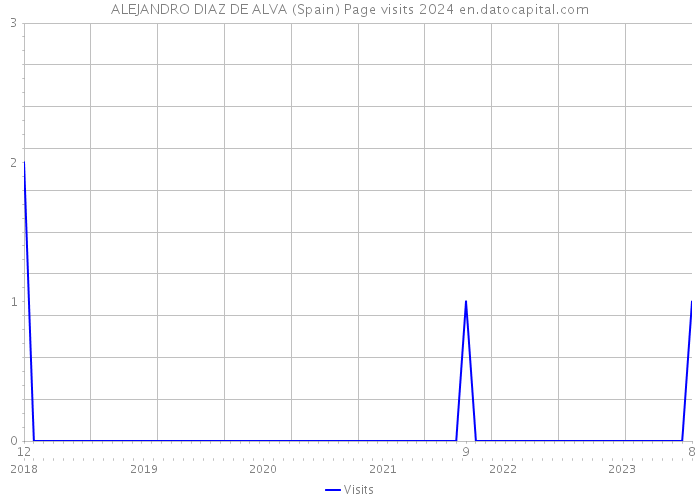 ALEJANDRO DIAZ DE ALVA (Spain) Page visits 2024 