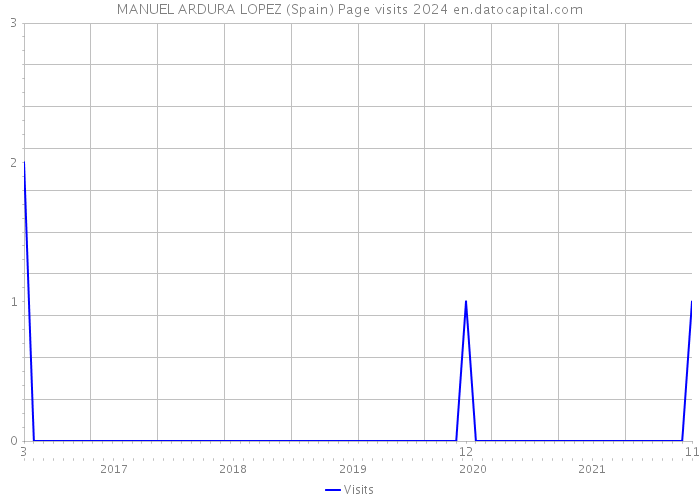 MANUEL ARDURA LOPEZ (Spain) Page visits 2024 