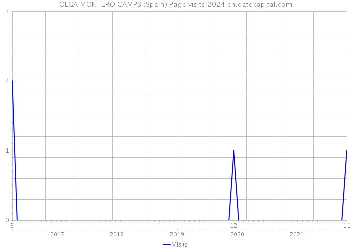 OLGA MONTERO CAMPS (Spain) Page visits 2024 