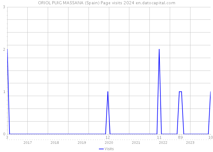 ORIOL PUIG MASSANA (Spain) Page visits 2024 