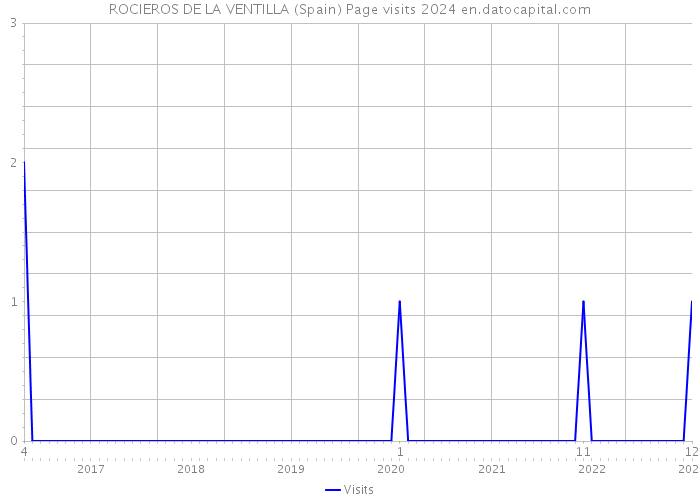 ROCIEROS DE LA VENTILLA (Spain) Page visits 2024 