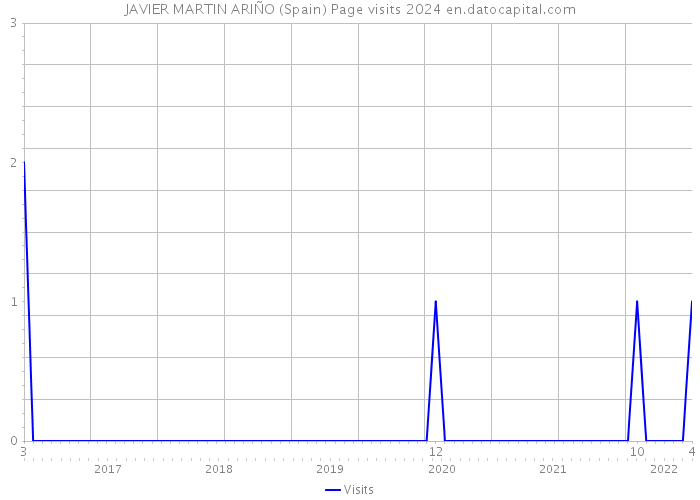 JAVIER MARTIN ARIÑO (Spain) Page visits 2024 