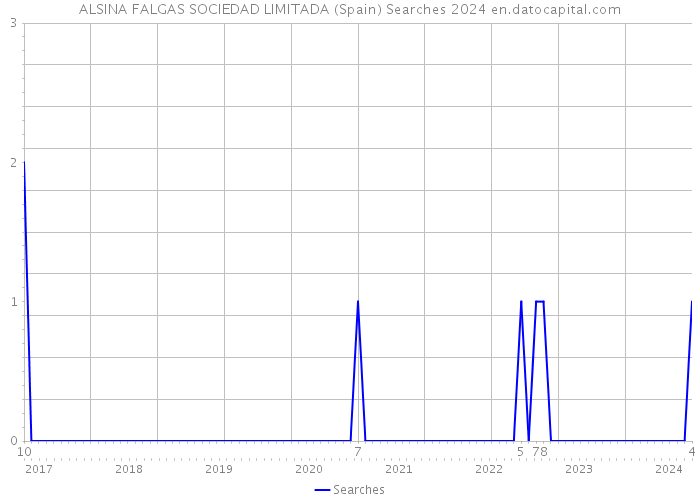 ALSINA FALGAS SOCIEDAD LIMITADA (Spain) Searches 2024 