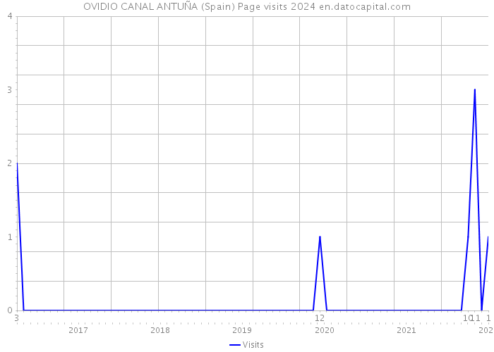 OVIDIO CANAL ANTUÑA (Spain) Page visits 2024 