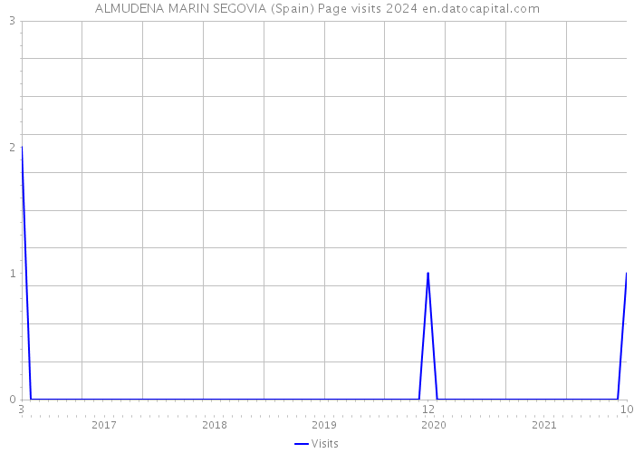 ALMUDENA MARIN SEGOVIA (Spain) Page visits 2024 