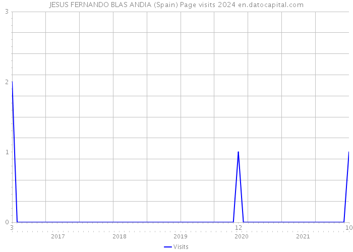 JESUS FERNANDO BLAS ANDIA (Spain) Page visits 2024 