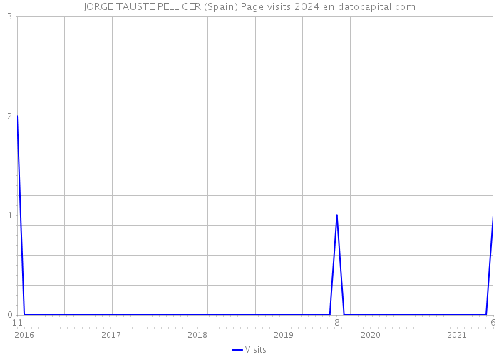 JORGE TAUSTE PELLICER (Spain) Page visits 2024 