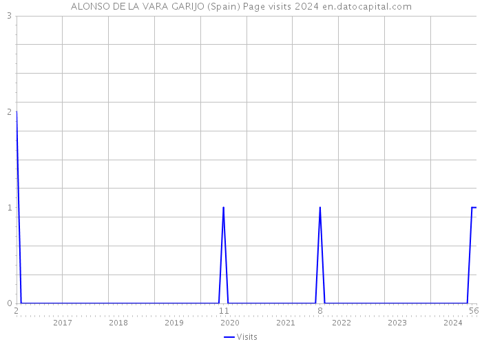 ALONSO DE LA VARA GARIJO (Spain) Page visits 2024 