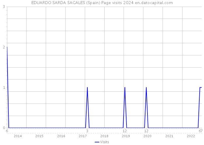EDUARDO SARDA SAGALES (Spain) Page visits 2024 