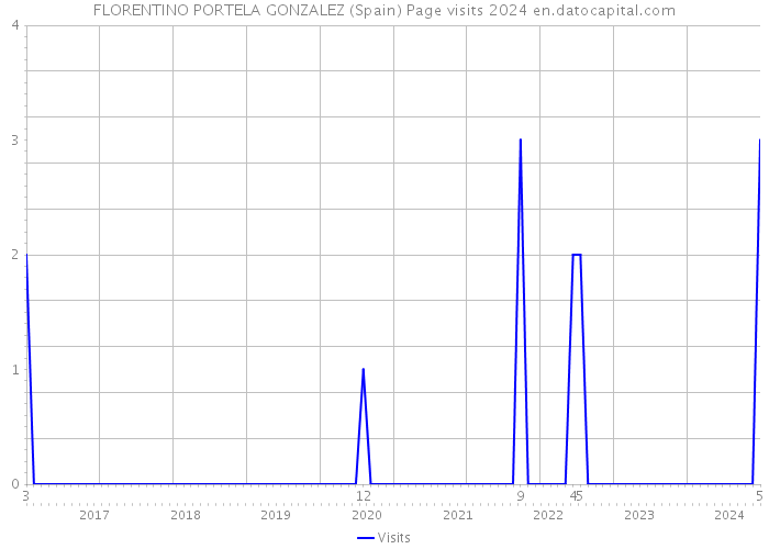 FLORENTINO PORTELA GONZALEZ (Spain) Page visits 2024 