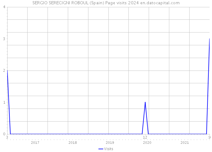 SERGIO SERECIGNI ROBOUL (Spain) Page visits 2024 