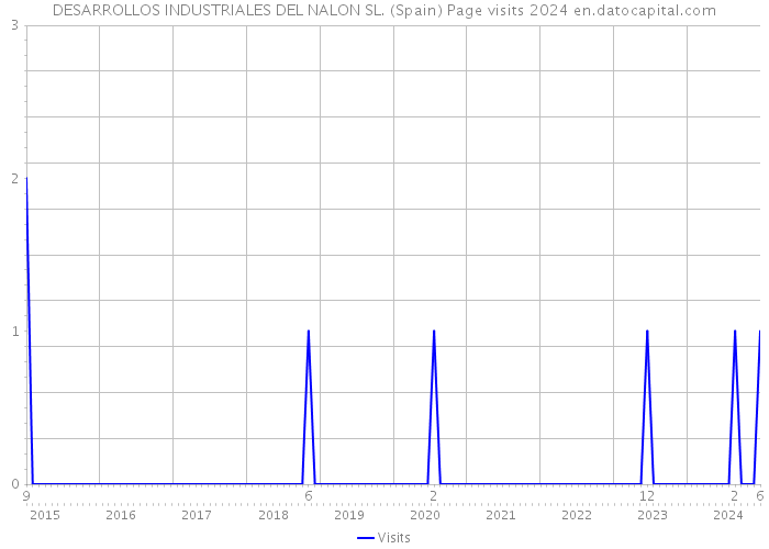 DESARROLLOS INDUSTRIALES DEL NALON SL. (Spain) Page visits 2024 