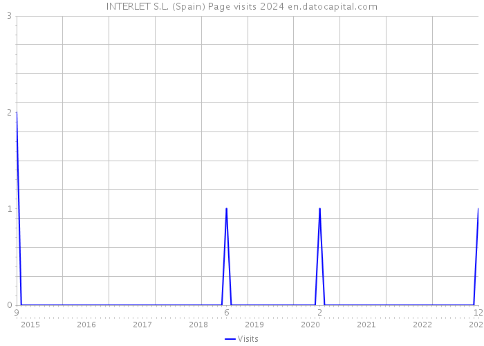 INTERLET S.L. (Spain) Page visits 2024 