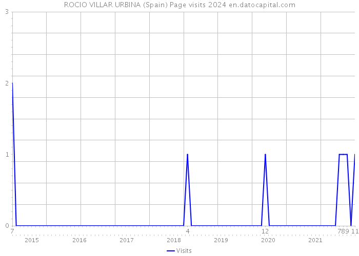 ROCIO VILLAR URBINA (Spain) Page visits 2024 