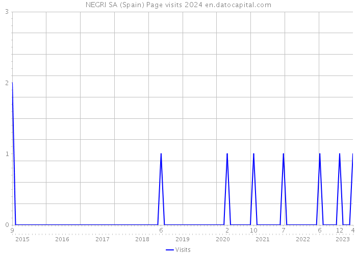 NEGRI SA (Spain) Page visits 2024 