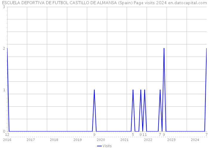 ESCUELA DEPORTIVA DE FUTBOL CASTILLO DE ALMANSA (Spain) Page visits 2024 