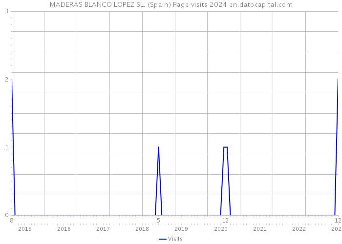 MADERAS BLANCO LOPEZ SL. (Spain) Page visits 2024 