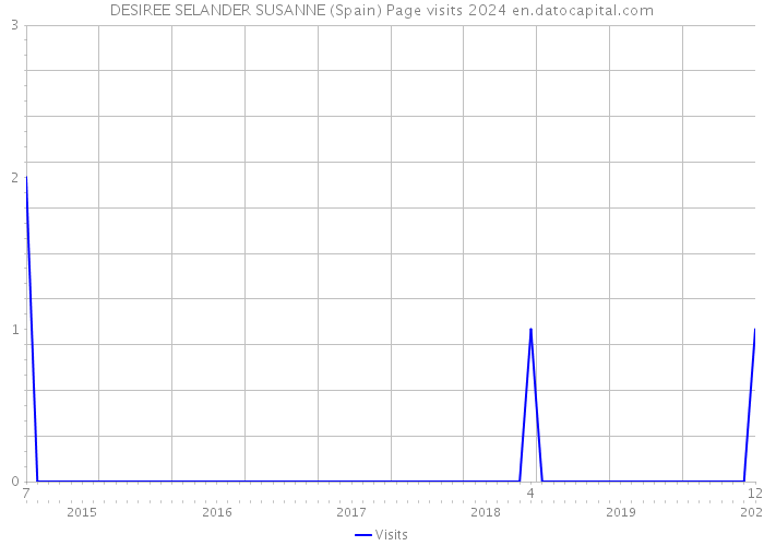 DESIREE SELANDER SUSANNE (Spain) Page visits 2024 