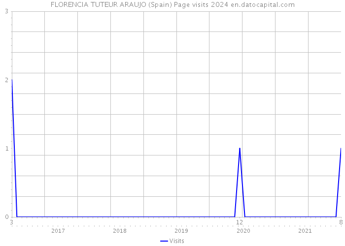 FLORENCIA TUTEUR ARAUJO (Spain) Page visits 2024 