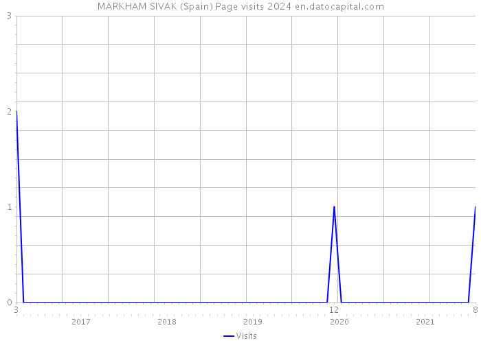 MARKHAM SIVAK (Spain) Page visits 2024 